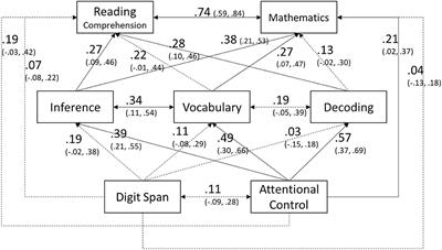 Inferencing Skill and Attentional Control Account for the Connection Between Reading Comprehension and Mathematics